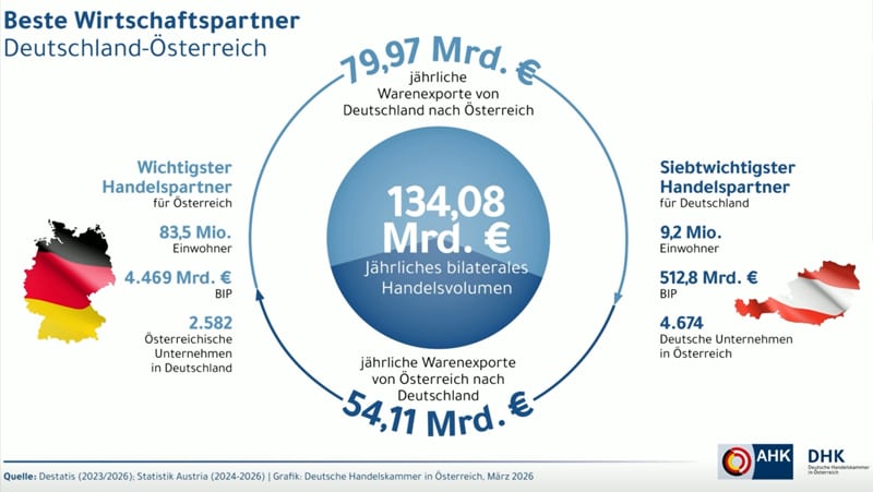 DHK Jahrespressekonferenz bilaterale Beziehungen