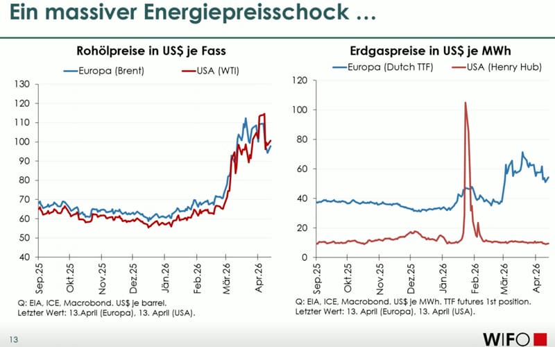 DHK Wifo Energiepreise
