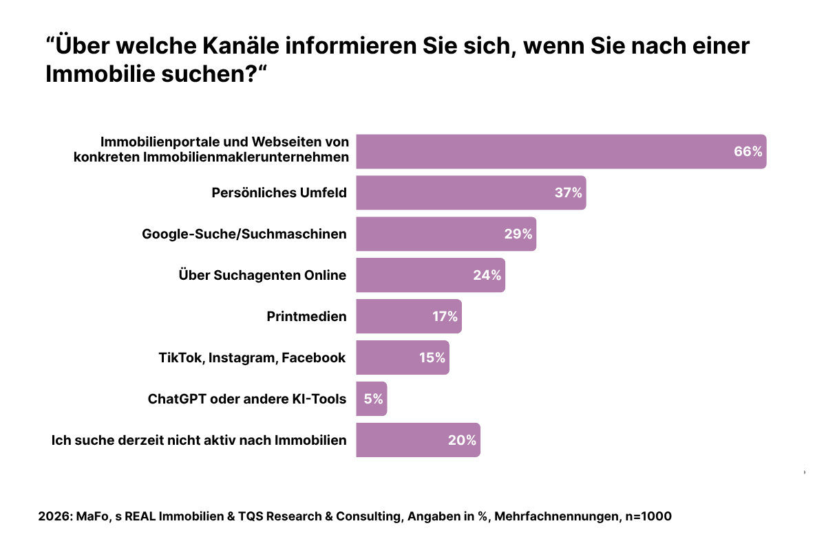Grafik Immobiliensuche