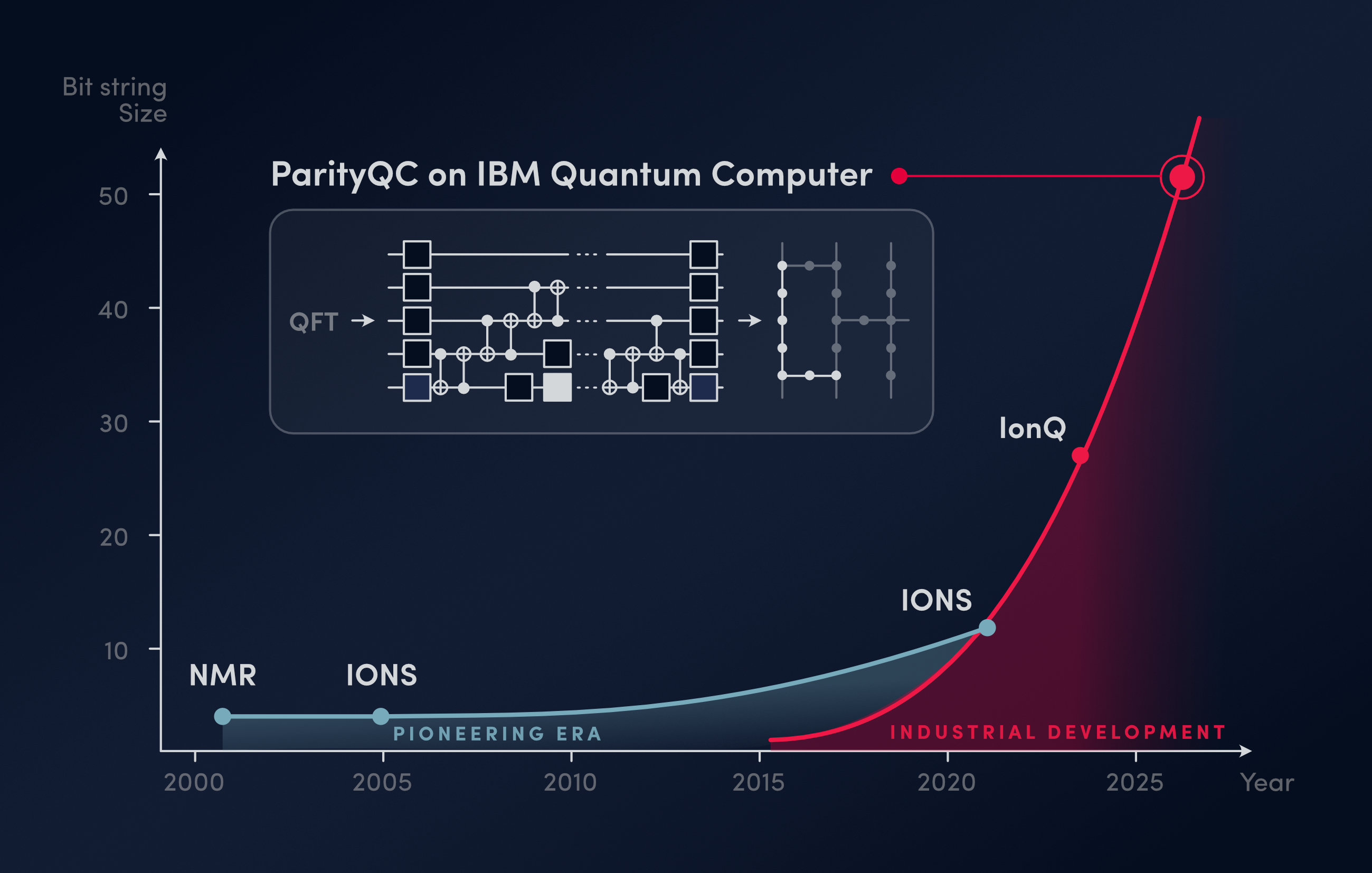 Grafik Records Over Time