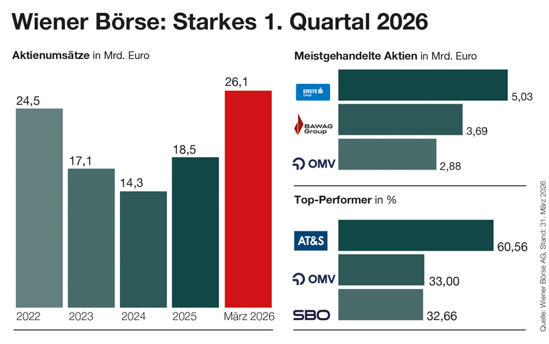 Wiener Börse Q1 2026