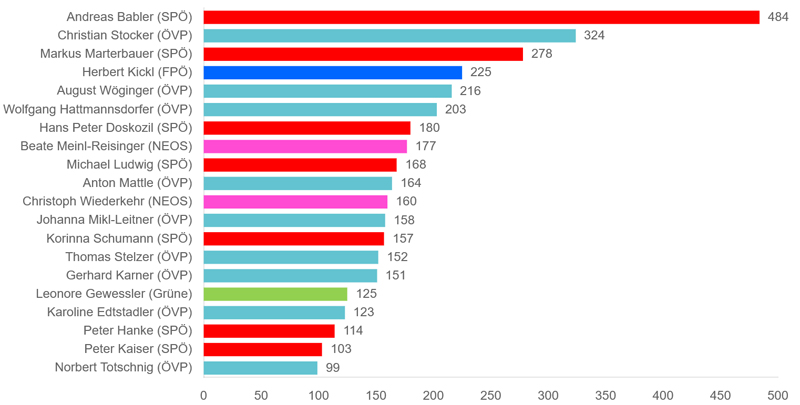 APA Comm Ranking März 2026