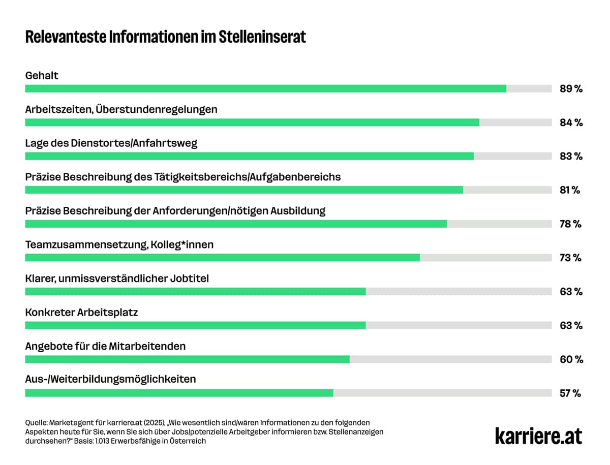 Arbeitsmarktreport 2026 karriere.at Gehaltstransparenz