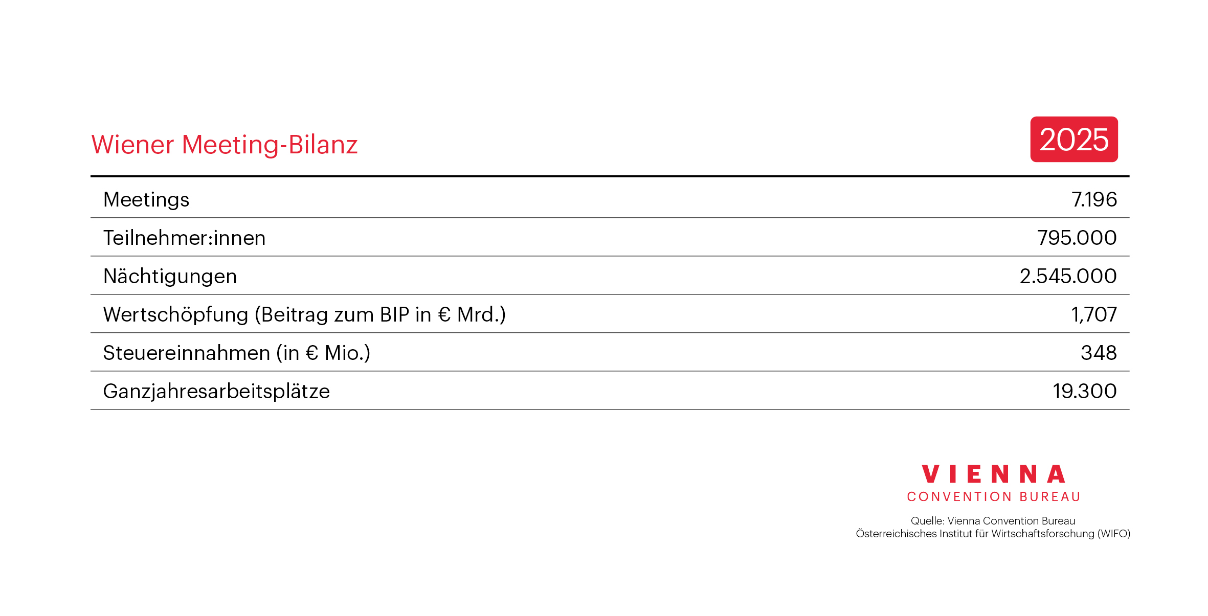 Meeting-Bilanz 2025 Grafik