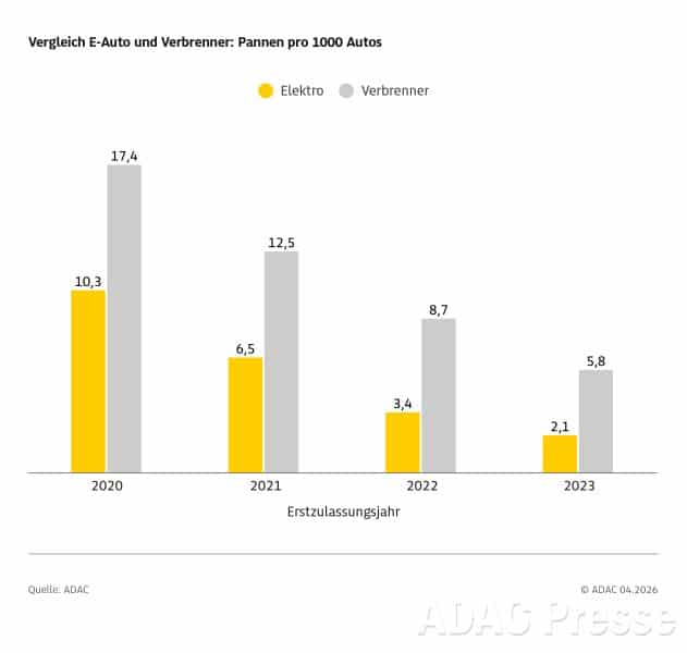 ADAC Pannenstatistik 2026