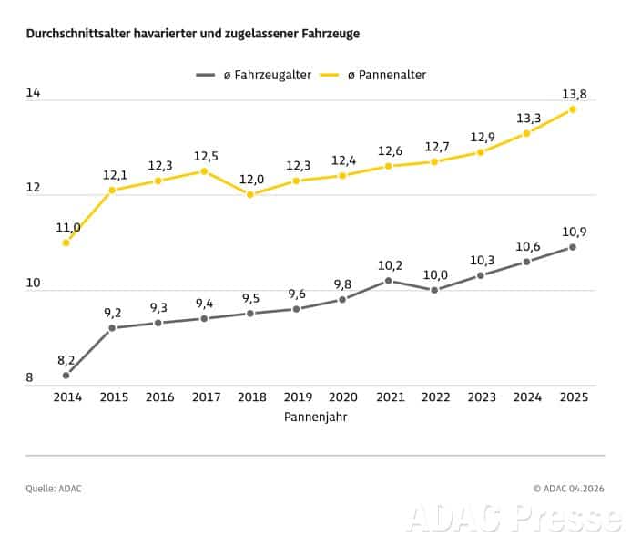 ADAC Pannenstatistik 2026