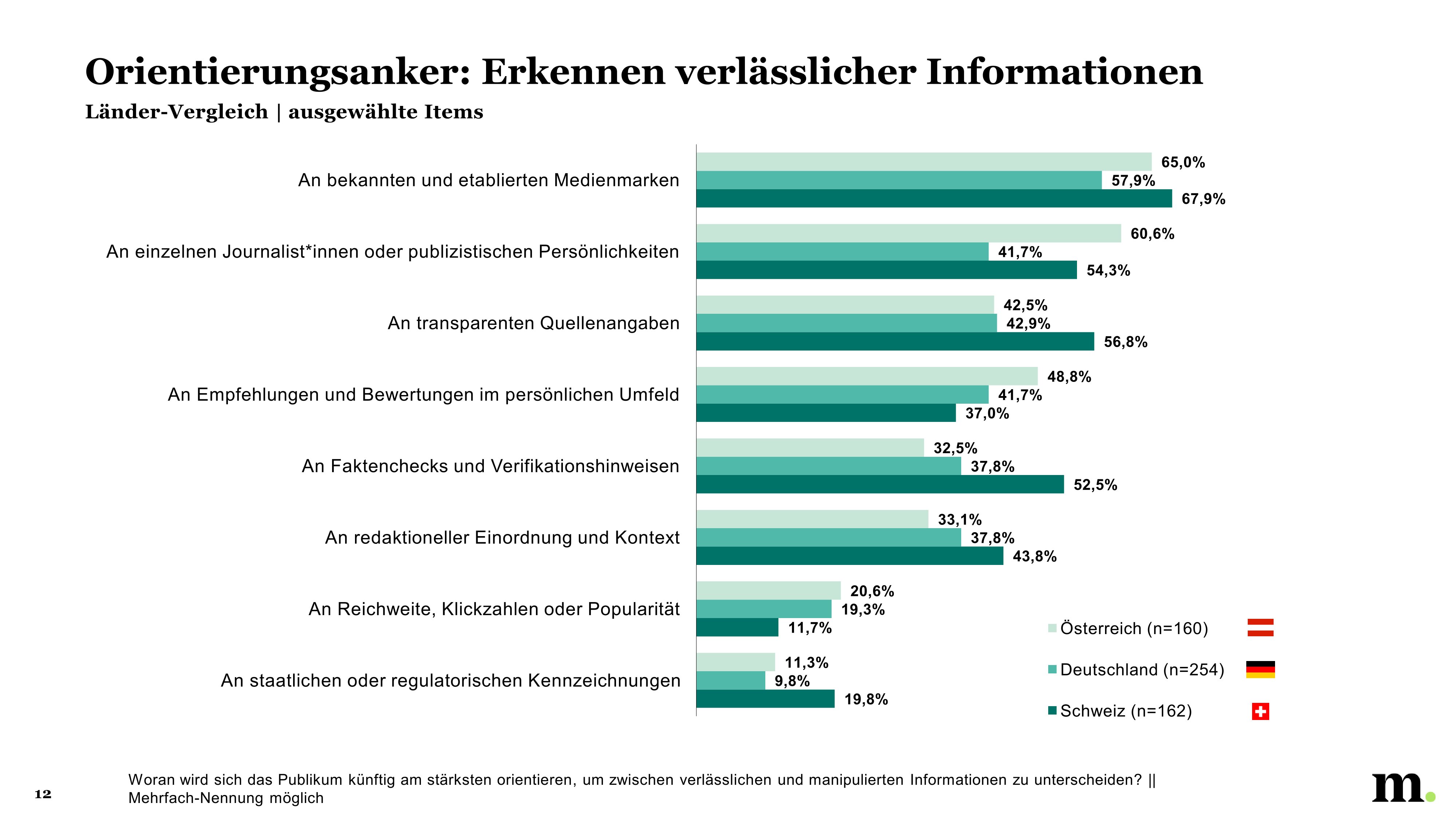 Grafik Orientierung