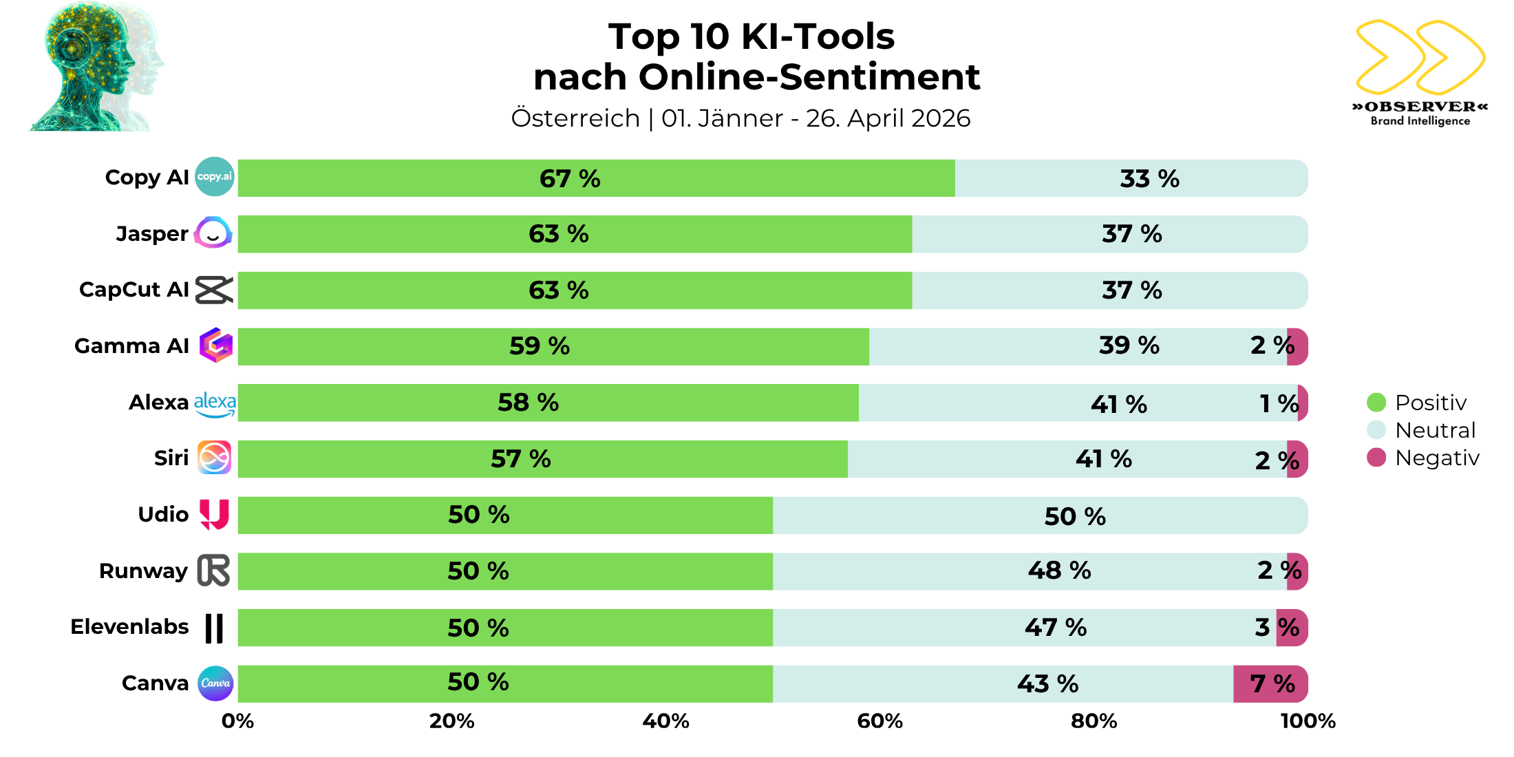 Grafik: Top 10 KI-Tools nach Online-Sentiment