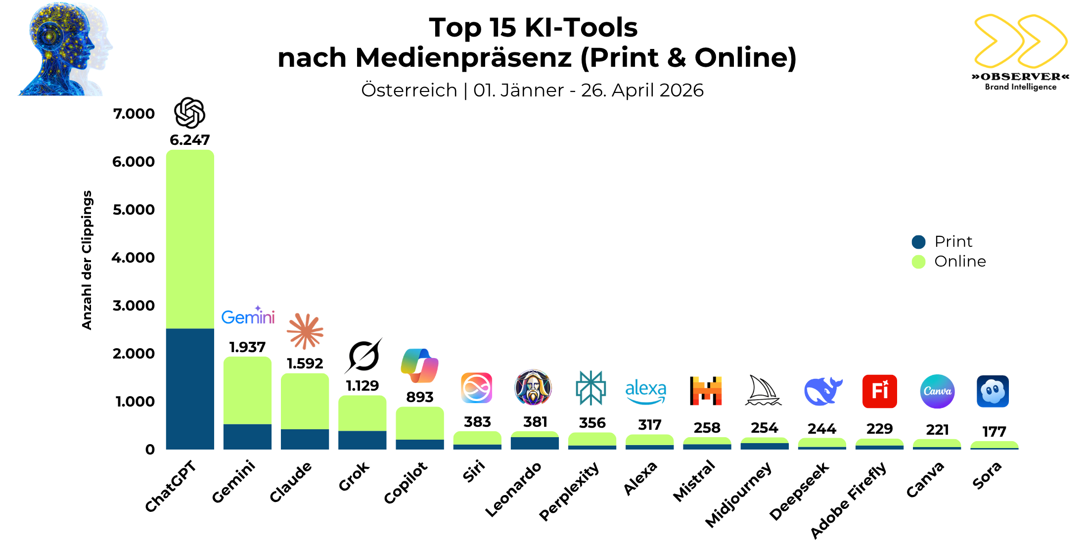 Grafik: Top 15 KI-Tools nach Medienpräsenz (Print & Online) in Österreich