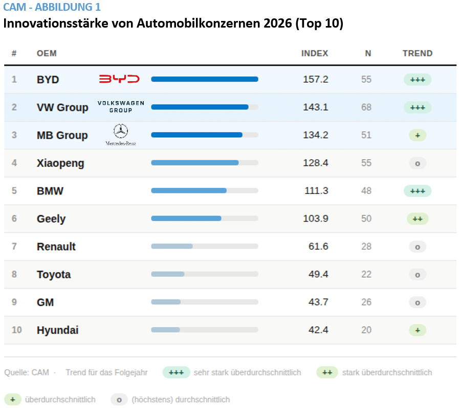AutomotiveINNOVATIONS Studie/Award 2026