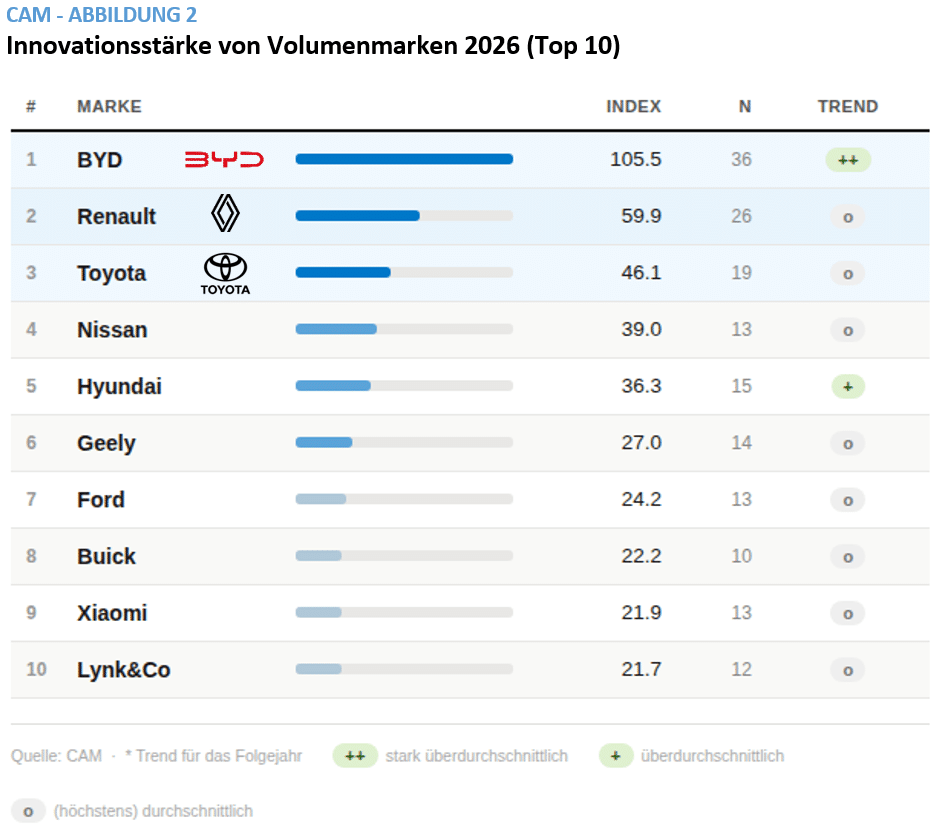 AutomotiveINNOVATIONS Studie/Award 2026