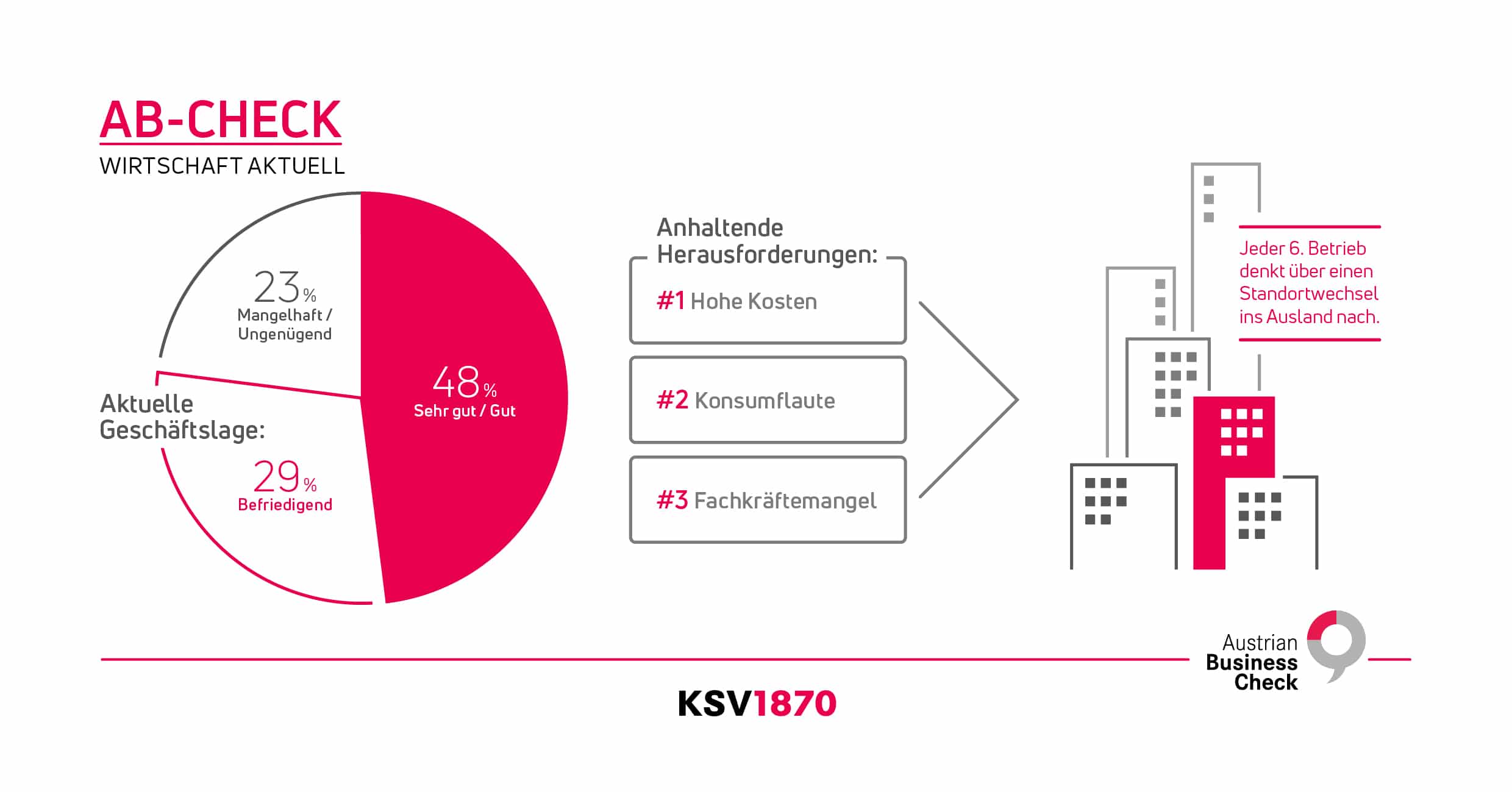 Austrian-Business-Check-Umfrage 2026
