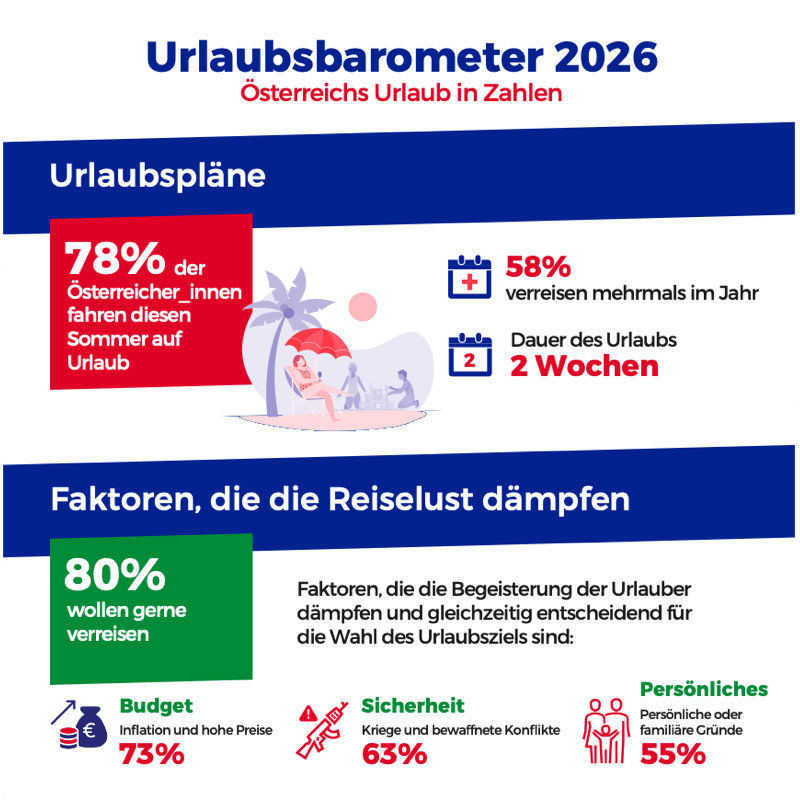 Grafik Europ Assistance Urlaubsbarometer - Zusammenfassung