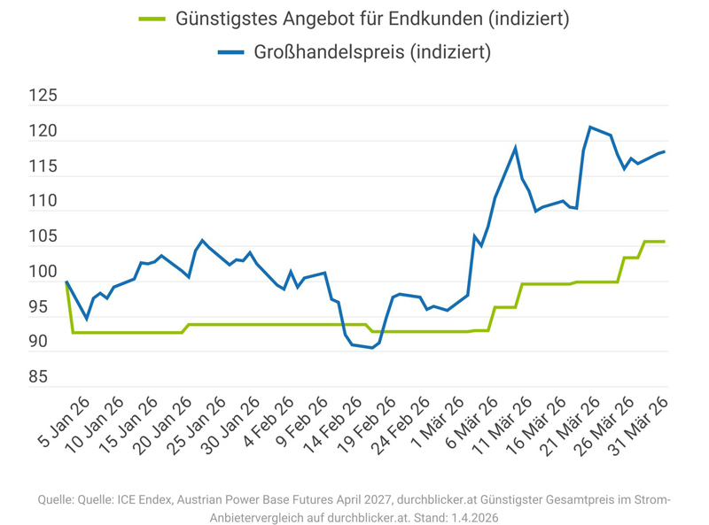 Strompreisentwicklung Anfang 2026