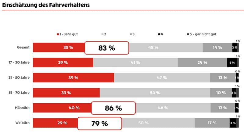 KFZ Studie 2026 Wiener Städtische