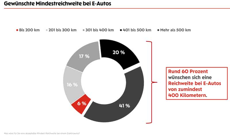 KFZ Studie 2026 Wiener Städtische