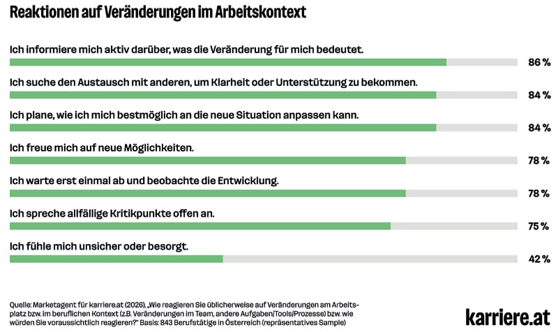 Jede:r zweite Berufstätige nimmt Veränderungen beim Personalstand wahr