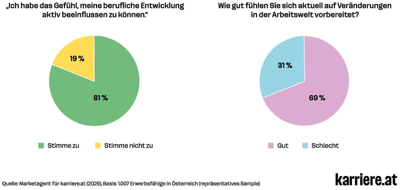 Jede:r zweite Berufstätige nimmt Veränderungen beim Personalstand wahr