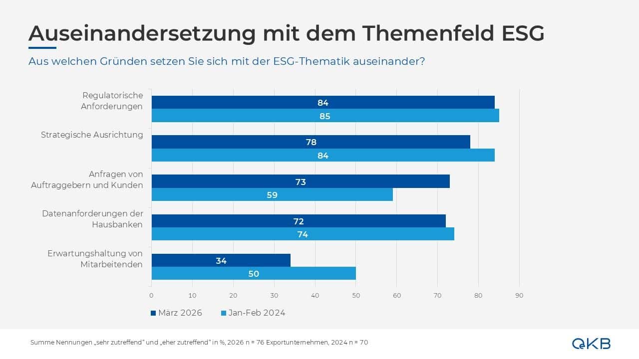 ESG-Trend bei Österreichs Exporteuren