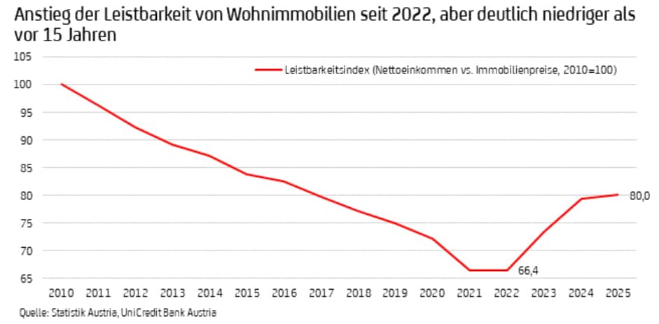 Einkommensplus besiegt steigende Quadratmeterpreise