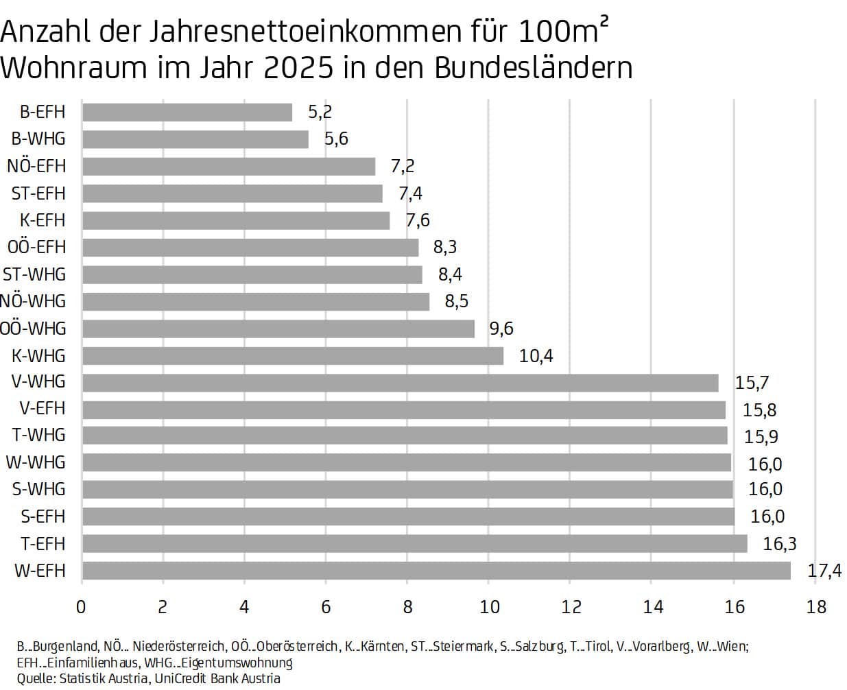 Wo man für sein Geld noch am meisten Wohnraum bekommt