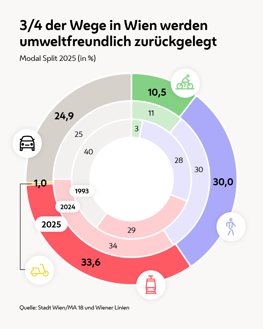 Grafik Modal Split 2025