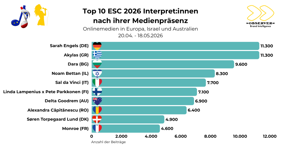 Top 10 ESC 2026 Interpret:innen nach ihrer Medienpräsenz
