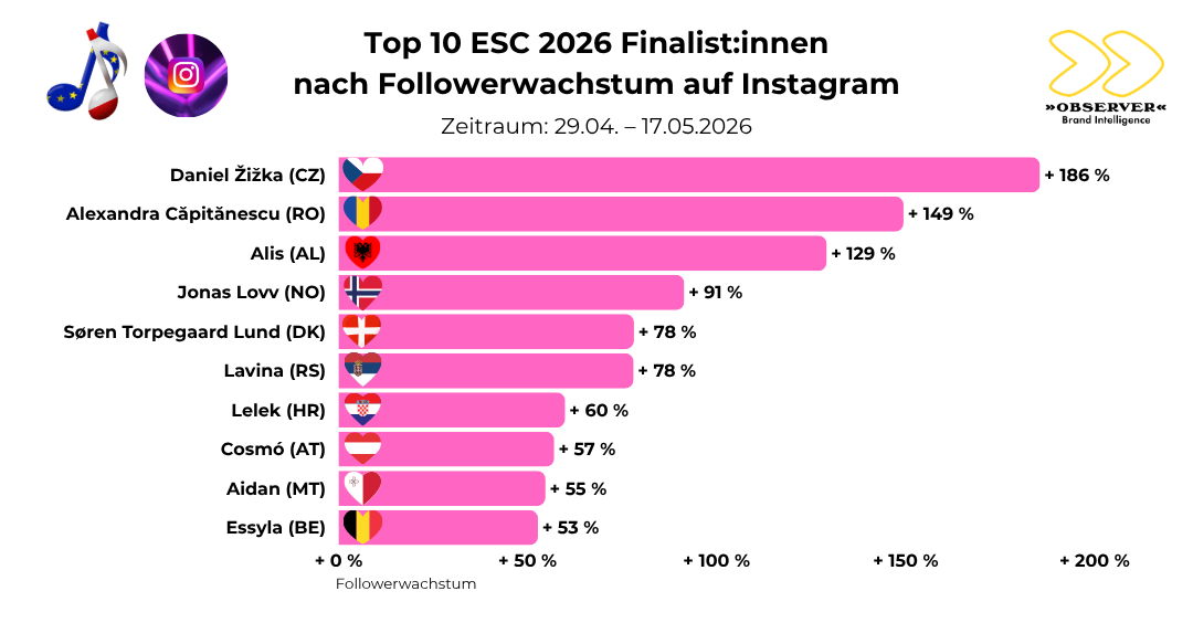 Top 10 ESC 2026 Finalist:innen nach Followerwachstum auf Instagram