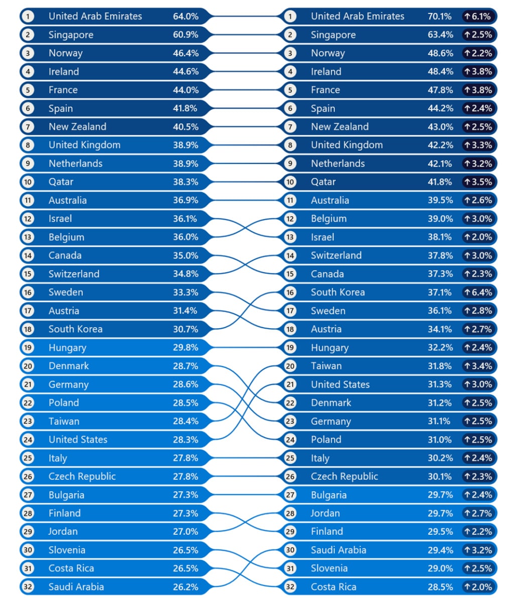 AI Diffusion Reports des Microsoft AI Economy Institute
