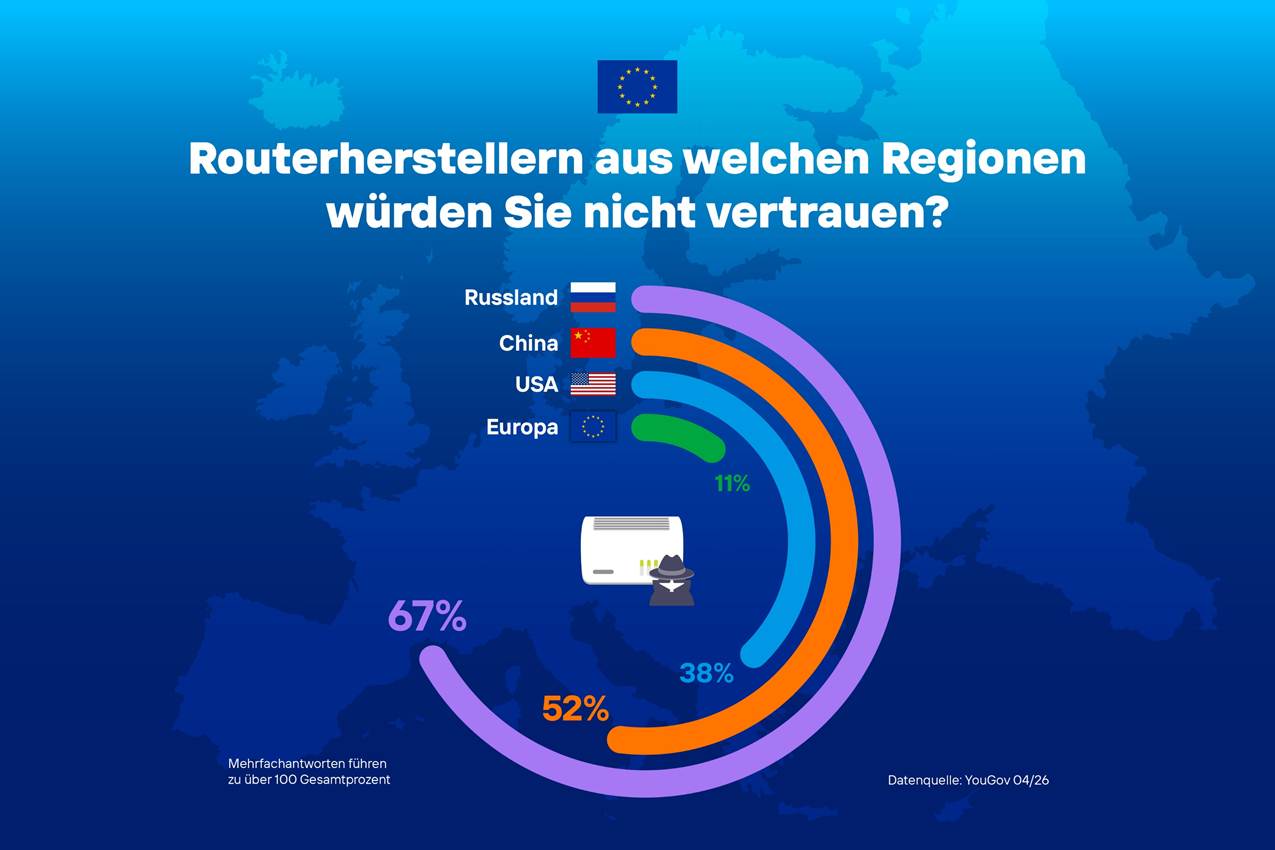 YouGov-Umfrage in 14 Ländern: Misstrauen in Routerhersteller nach Regionen