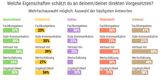 Grafik positive Eigenschaften