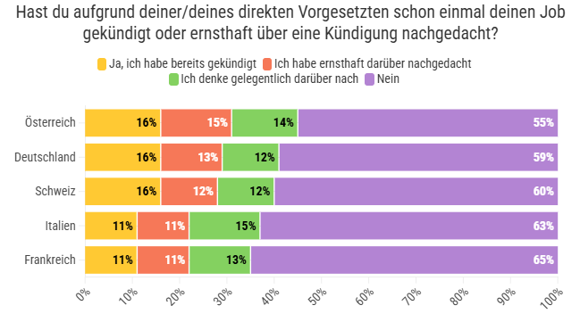 Grafik Kündigung