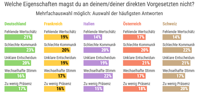Grafik negative Eigenschaften