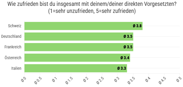 Grafik Zufriedenheit mit Vorgesetzten
