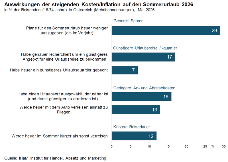 GRAFIK Auswirkungen der steigenden Kosten bzw. Inflation auf den Sommerurlaub 2026