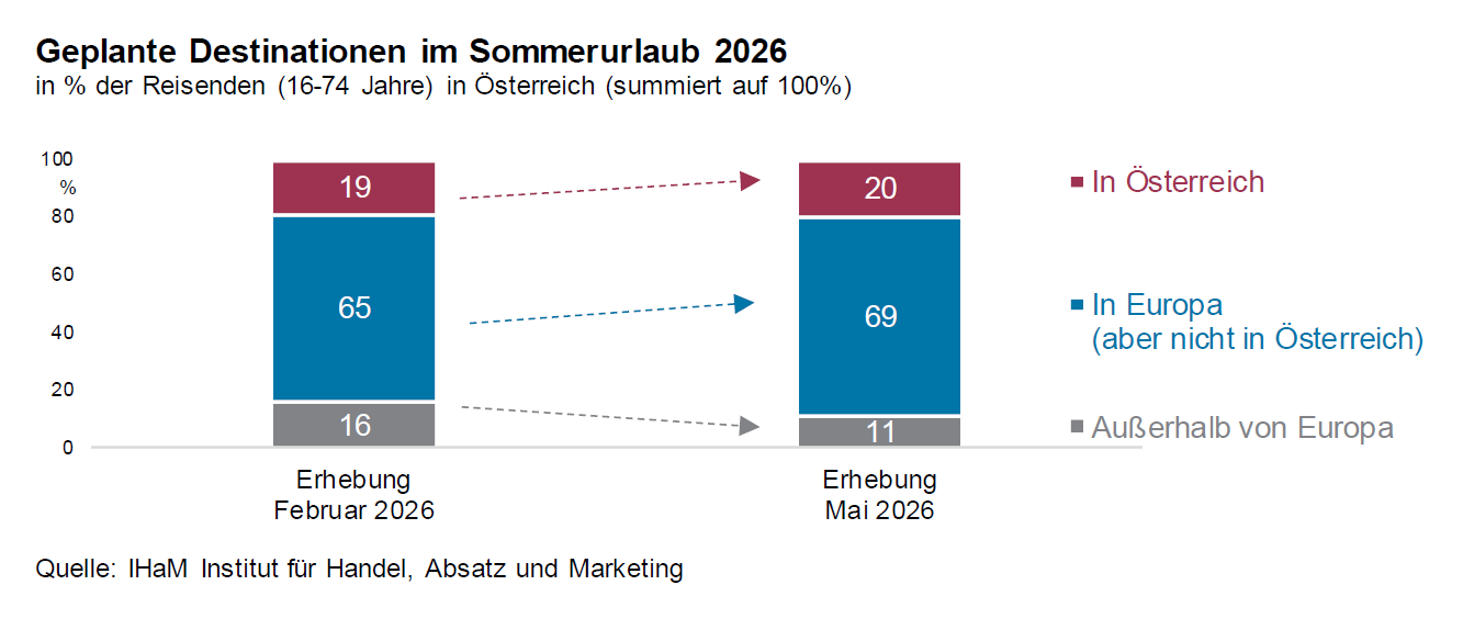 GRAFIK Geplante Destinationen im Sommerurlaub 2026