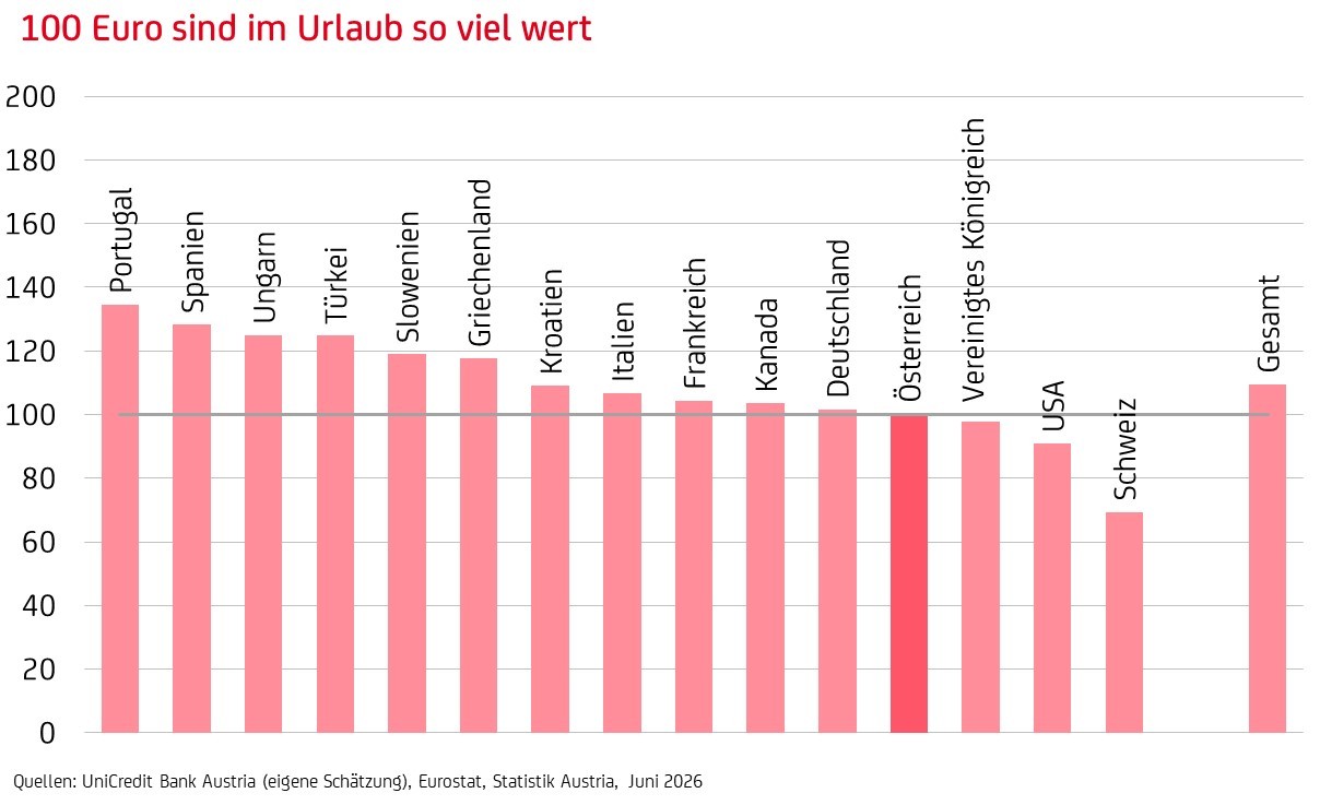 UrlaubsEuro 2026 GRAFIK