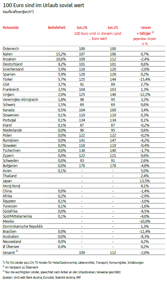 Urlaubseuro 2026 Kaufkraftsvergleich GRAFIK
