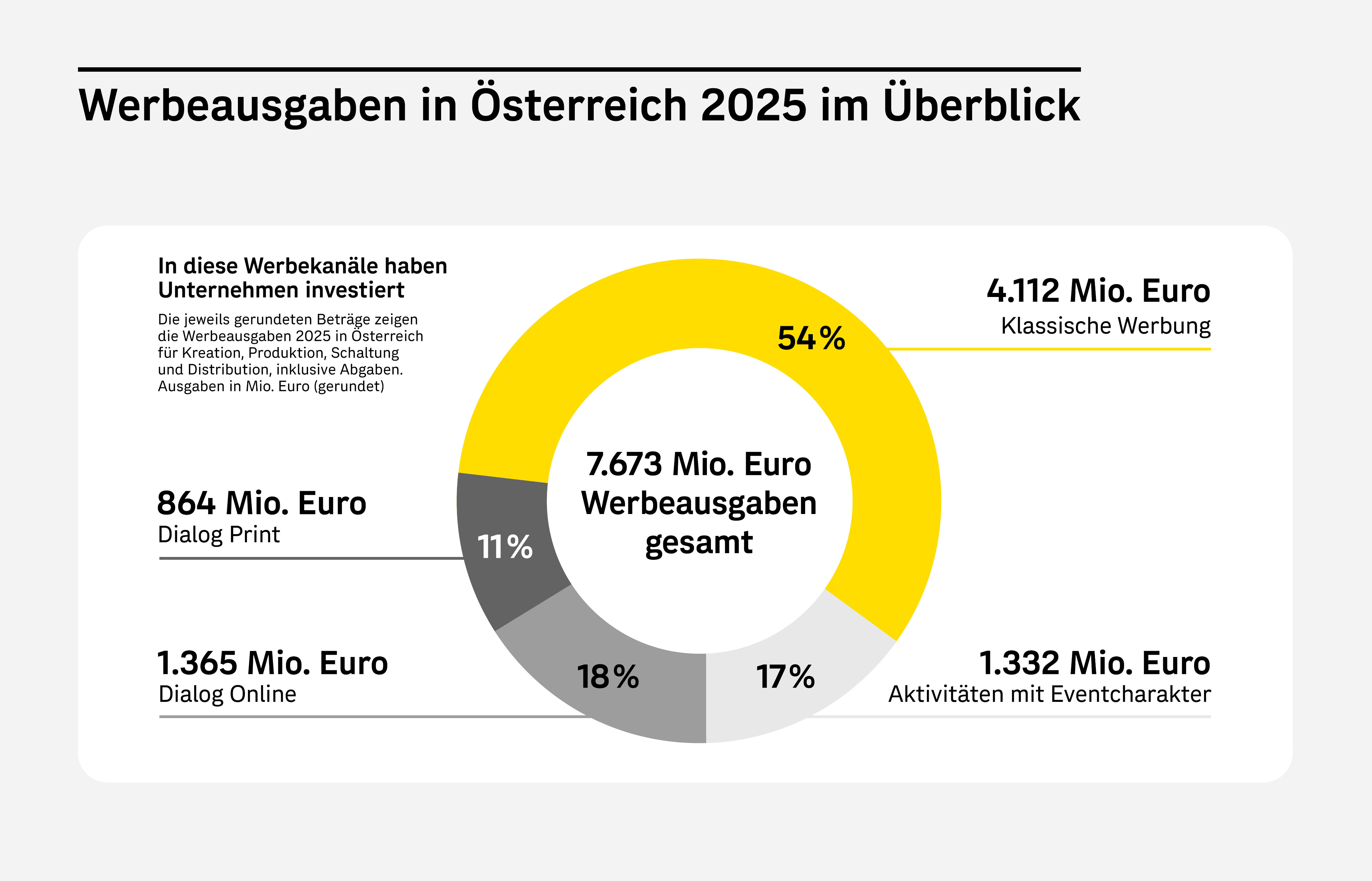 Grafik Werbemarkt Studie 2026