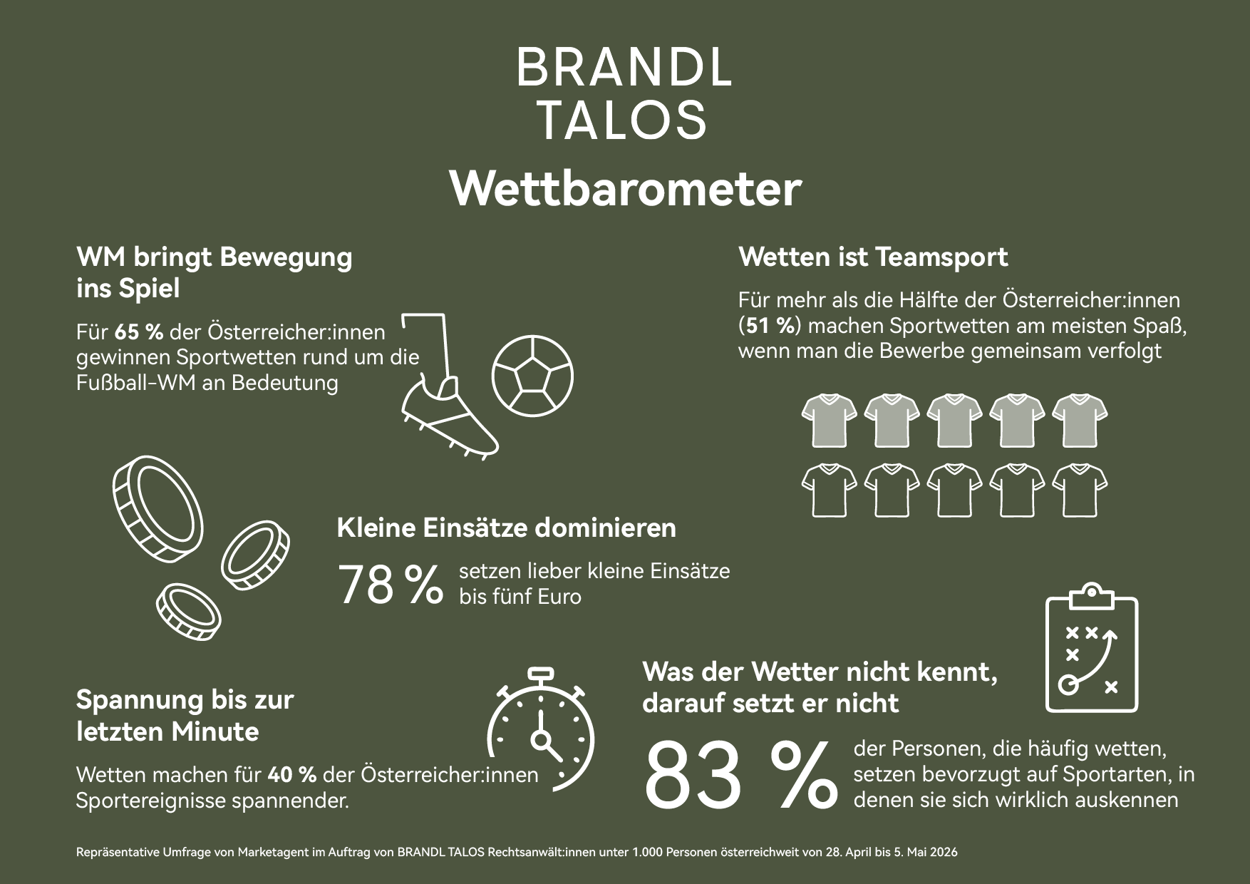 Grafik Wettbarometer