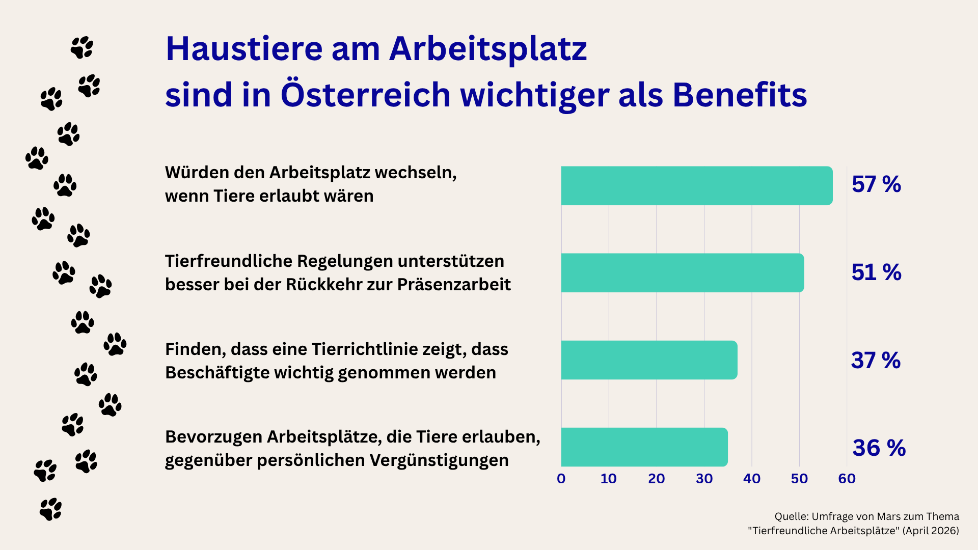 GRAFIK Haustiere am Arbeitsplatz sind Österreich wichtiger als Benefits