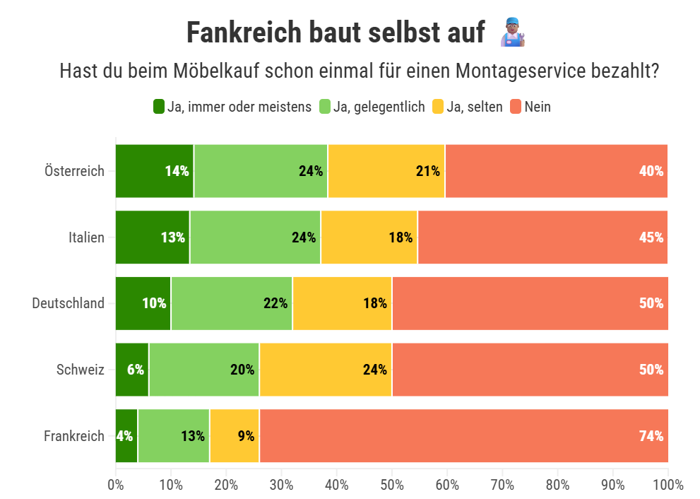 GRAFIK Hast du beim Möbelkauf schon einmal für einen Montageservice bezahlt?