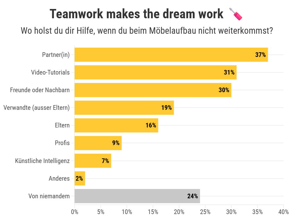GRAFIK Wo holst du dir Hilfe, wenn du beim Möbelaufbau nicht weiterkommst?