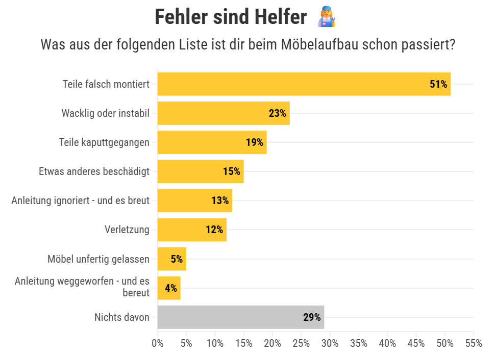 GRAFIK Was aus der folgenden Liste ist dir beim Möbelaufbau schon passiert?