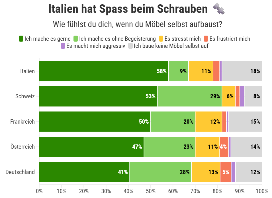 GRAFIK Wie fühlst du dich, wenn du Möbel selbst aufbaust?