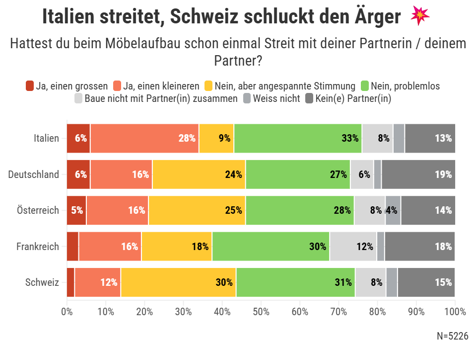 GRAFIK Hattes du beim Möbelaufbau schon einmal Streit mit deiner Partnerin bzw. deinem Partner?