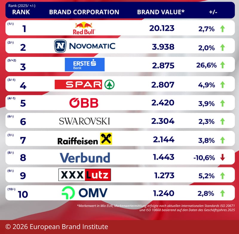 EBI Markenwert-Studie 2026