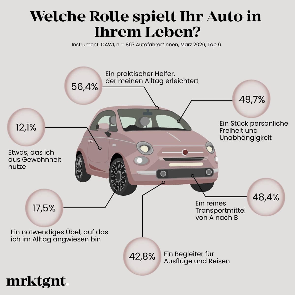 Rolle des Autos
