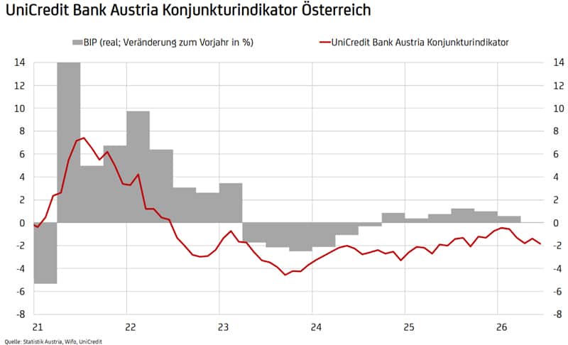 Konjunkturindikator Juli 2026
