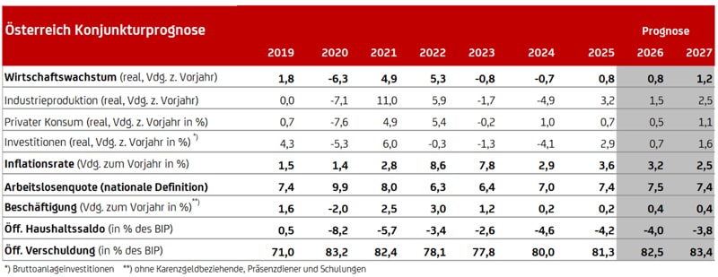 Konjunkturprognose Juli 2026